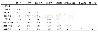 《表6 稻米品质性状间的相关关系》