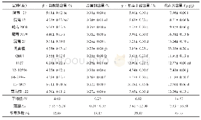 《表3 青稞籽粒其他营养成分含量》