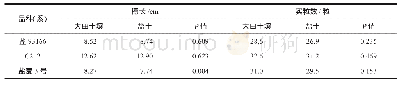 表2 盐池大田土壤和盐土下大麦穗长和实粒数