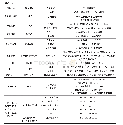 《表2 夏玉米主要病虫草害的防治对象、防治适期及推荐使用药剂》