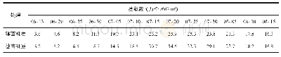 表3 2种杂交籼稻Ⅱ优118茎蘖动态