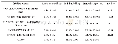 《表5 不同除草剂茎叶处理对旱直播水稻产量的影响》