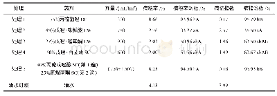 表2 药后20 d各示范处理对小麦赤霉病的防效（6月1日）