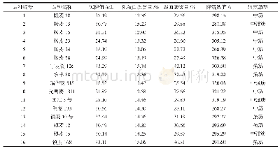 表5 不同品种小麦的品质性状