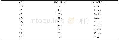 《表3 断水时间、收割日期对南粳9108青粒比率及发芽率的影响》