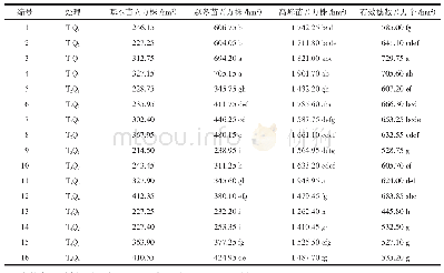 表2 不同播期播量下苏引麦3号茎蘖动态情况