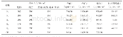 表4 不同缓释肥配比对南粳9108种植效益的影响