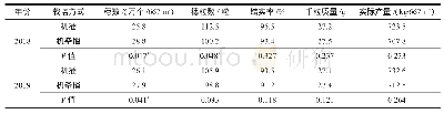 《表3 盐粳15号2年产量表现》