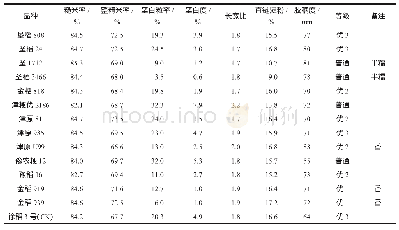 表4 供试水稻品种的外观及理化品质指标