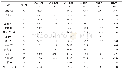 表5 供试水稻品种的食味值及RVA谱特征值分析