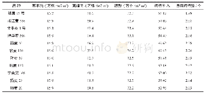 《表2 不同品种小麦茎蘖动态》