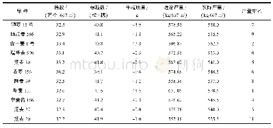 《表5 不同品种小麦的产量与产量结构》