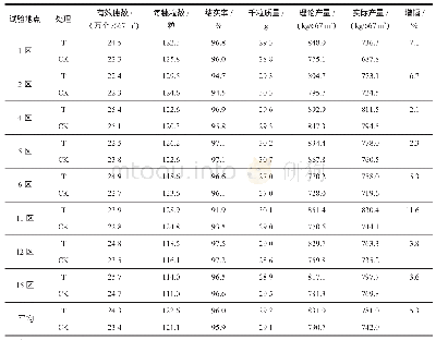 表3 不同施肥方法对水稻产量结构的影响