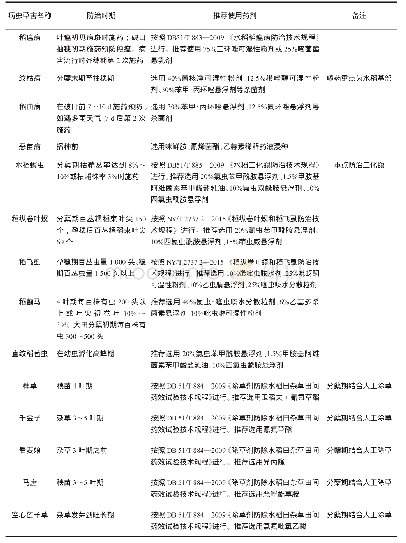 《表2 宜宾富硒水稻病虫草害化学防治》