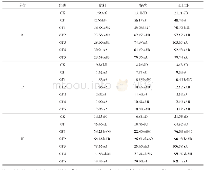 《表2 各处理收获期氮磷钾养分累积量》