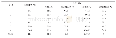 《表1 不同配方处理对蛇床校正株防效及鲜质量防效比较》