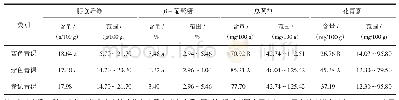 表2 日喀则蓝、紫色青稞4项营养成分指标比较