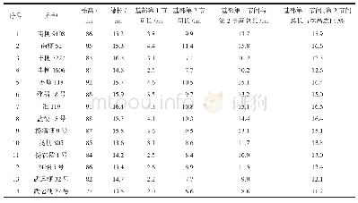 表2 测试水稻品种的主要农艺性状