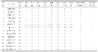 表4 测试水稻品种的抗倒性及田间病害表现