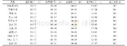 表2 不同小麦品种生育进程