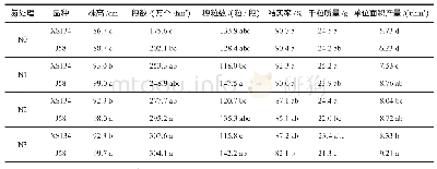 表2 不同氮素水平的产量及产量因子