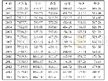 《表1 2001年-2009年江苏省区域人口数据统计表 (单位:万人)》