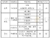 《表1 成绩评定标准：高职《药物化学》课程混合式教学模式改革探索》