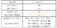 《表1 A学校学生日常语言使用情况表》