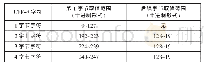 《表2 UTF-8编码的各个字节的取值范围》