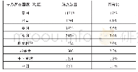 《表1 Moodle站点分布情况》