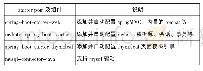 《表1 系统所需starter pom及jar包》