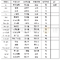 《表5 羊只基本信息表：肉羊遗传育种与养殖在线管理系统后台数据库优化设计》