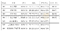 《表1 江西省地震应急指挥中心大楼局域网VLAN划分一览表》