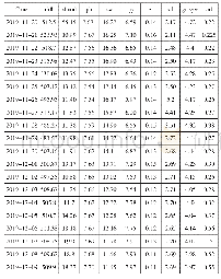 《表1 水质真实值：基于ARIMA模型与BP神经网络算法的水质预测》