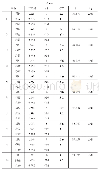 《表2：基于多元线性回归的钢水“脱氧合金化”收得率问题研究》