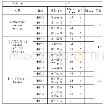 表1 黄山路-科学大道路口信控方案