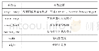 《表4 CodeIgniter图像处理类库初始化参数列表》