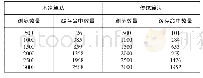 《表1 数据库算法缓存数量结果》