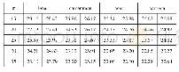 表2 边缘提取算法与传统算法效果对比单位：dB