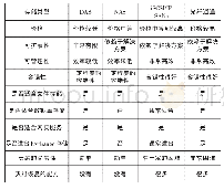 表1 存储网络技术对比：空管三期扩建数据中心同步数据灾备平台设计研究