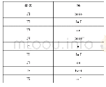 表1 交易事务数据库T：基于事务子集的Apriori算法改进研究