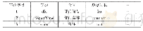 表3 部门表的结构（department)