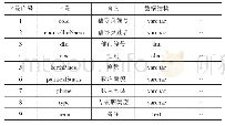 《表4 辅导员信息表的结构（Counsellor)》