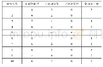 表1 实验结果：基于半场分配的2D仿真抢球博弈策略