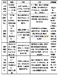 《表3《防务新观察》美韩联合军演框架装置》