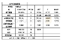 《表3 自我解释与外群体品牌一致性对品牌认同的影响》