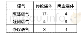 表4 传统媒体与商业媒体微信公众号新闻标题语气对比（单位：条）