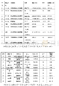 《表1 时尚类杂志纸质刊和电子刊的销量前十名[4]》