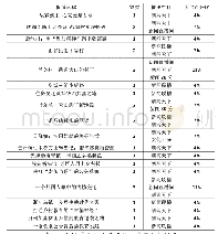 《表6 央视《庆祝改革开放·基层行》报道播出频道栏目分布统计表》