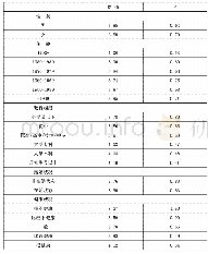 表2 不同群体方差分析简表